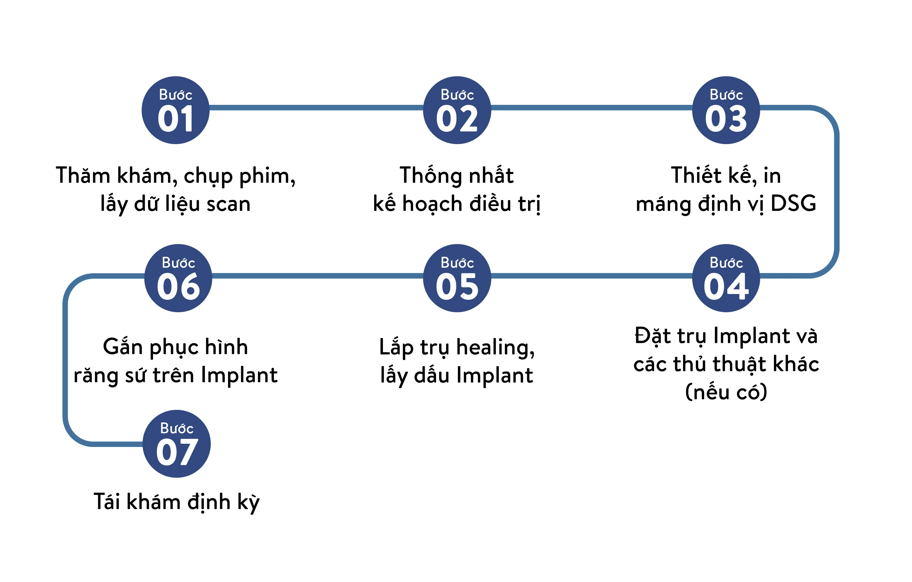 Quy trình 07 bước trồng răng tại nha khoa Thế Giới Implant
